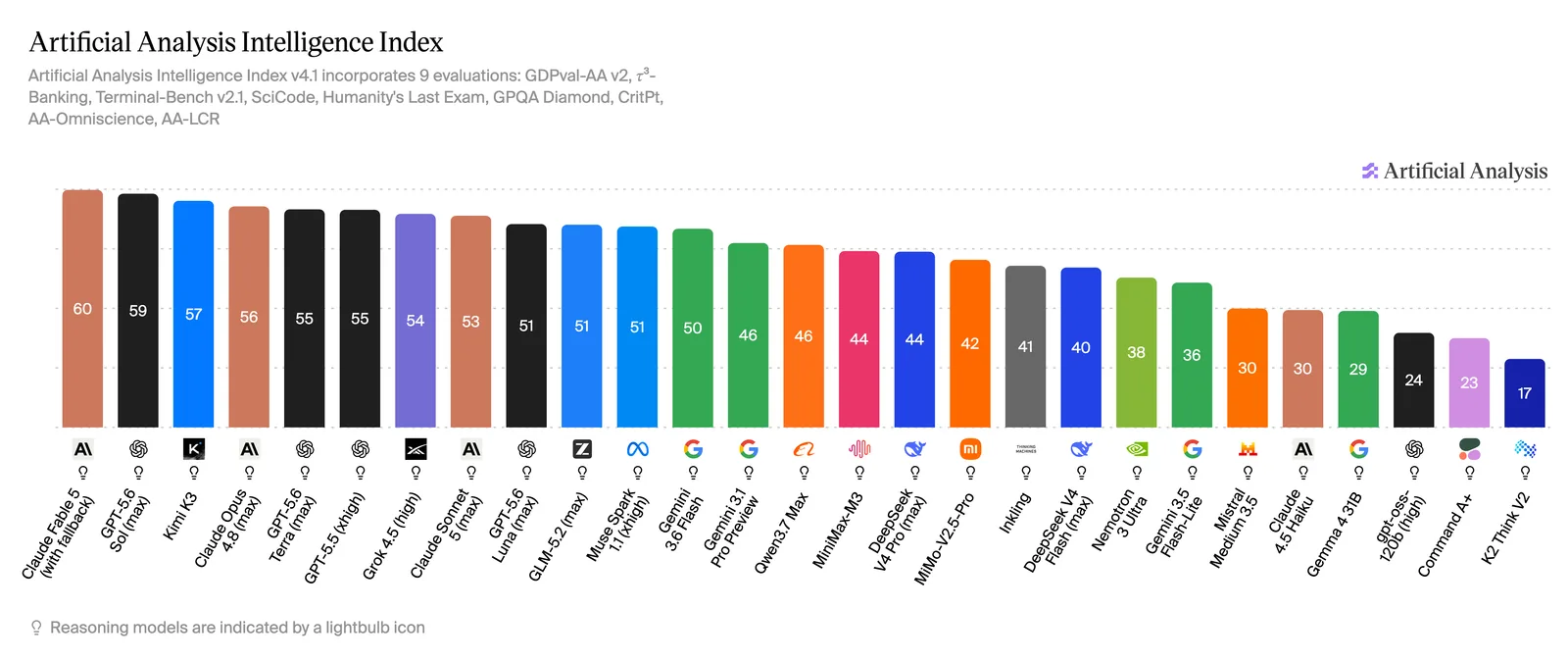 Bar chart of the Artificial Analysis Intelligence Index: Claude Fable 5 leads at 60, GPT-5.6 Sol at 59, Kimi K3 third at 57, just ahead of Claude Opus 4.8 at 56, with roughly twenty-five other models trailing.