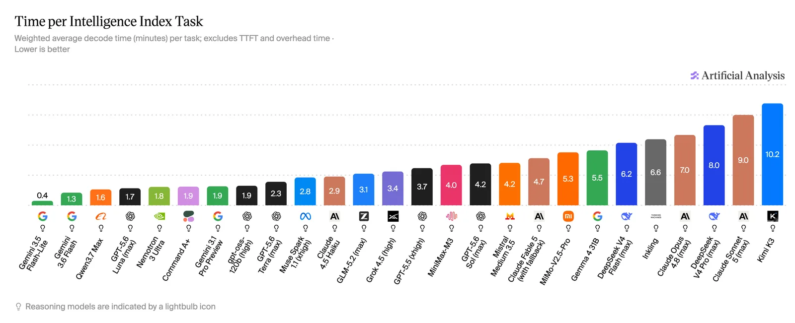 Bar chart of decode time per Artificial Analysis Intelligence Index task in minutes: Kimi K3 is the slowest of roughly thirty models at 10.2 minutes, with Claude Sonnet 5 at 9.0, GPT-5.6 Sol at 4.2, and GPT-5.6 Terra at 2.3.